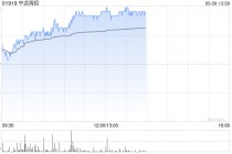 中远海控盘中涨近3% 一季度归母净利润同比增加73.12%