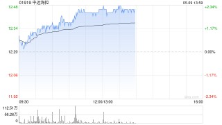 中远海控盘中涨近3% 一季度归母净利润同比增加73.12%