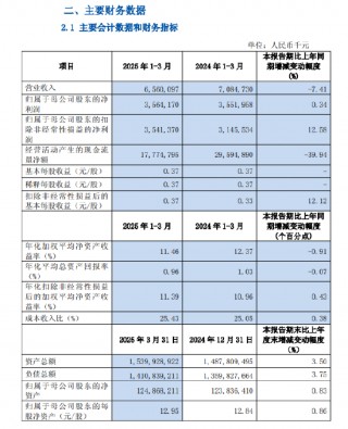 沪农商行：2025年之一季度净利润35.64亿元 同比增长0.34%