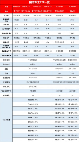 军工强势反弹！ETF如何选？国泰军工ETF规模大，鹏 *** 防ETF费率低，易方达军工ETF日均成交3600万流动性最差