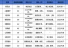调研汇总：易方达、天弘、中欧基金等226家明星机构调研恒而达