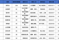 调研汇总：易方达、天弘、中欧基金等226家明星机构调研恒而达