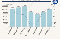 90天效应显现：中美海运订单量一周飙升275%，洛杉矶地区港口进口量下周增22%，8家船运公司计划上调运价