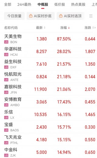 中国资产大涨！道指涨超674点，英伟达市值增超1万亿元！市场重点关注下周美联储会议