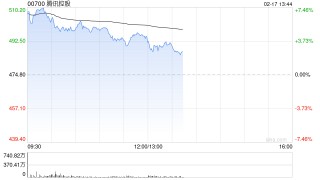 中信证券：维持腾讯控股“买入”评级 微信接入DeepSeek-R1