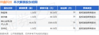 祥鑫科技（002965）66.81万股限售股将于2月25日解禁，占总股本0.33%