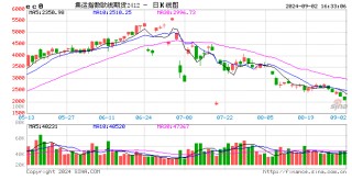 收评|国内期货主力合约大面积飘绿，集运欧线跌超11%