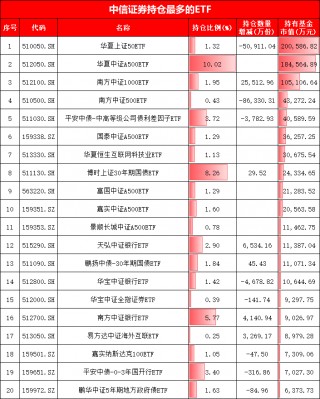 中信证券最新ETF持仓曝光！增持南方中证1000ETF、天弘银行ETF，新进华夏、国泰等5只A500ETF合计27亿元(图)