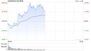 午评：创指半日涨1.4% 金融概念股集体走强