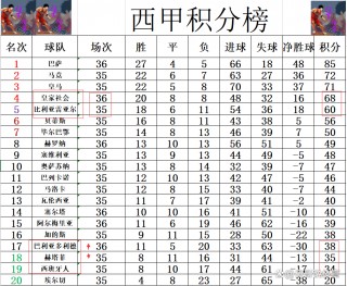 西甲最新比分及积分榜排名(西甲最新比分及积分榜排名足彩网)