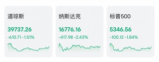 非农数据爆冷，英特尔领衔美股暴跌！华尔街恐慌指数创去年3月以来新高