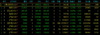 期货午评：欧线跌超8%，焦炭跌超3%，沪锡沪银菜粕跌超2%，SC原油、沥青涨超1%；终结13周连涨海运费已见顶？