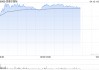 思摩尔国际午前涨逾11% 机构称公司有能力平滑关税压力