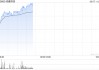 光伏股早盘走强 协鑫科技涨超7%信义光能涨超4%