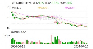 启迪环境：预计2024年上半年亏损1.9亿元-2.3亿元