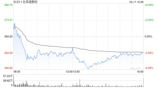 瑞银：上调比亚迪股份评级至“买入” 目标价升至450港元