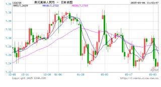 全球汇率波动加剧，新浪财经APP外汇行情成跨境投资者避险利器！