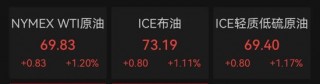 深夜，油价大涨！金龙指数冲高回落