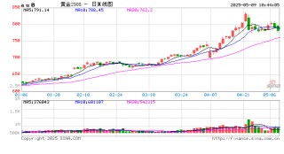 开盘|国内期货主力合约涨多跌少 沪金跌近2%