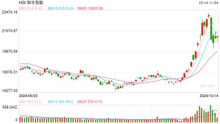 快讯：港股三大指数低开低走 中资券商股大幅走低