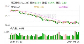 汤臣倍健：拟1亿至2亿元回购股份 用于减少注册资本