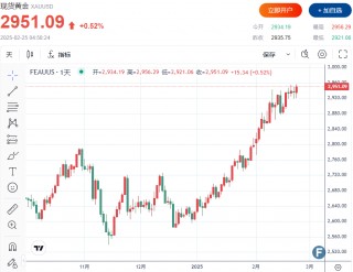 【黄金收评】金价飙升再创历史新高，特朗普关税计划引发避险需求