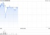 中达集团控股早盘涨逾13% 于GIBO的投资将录得未变现溢利约11.4亿港元