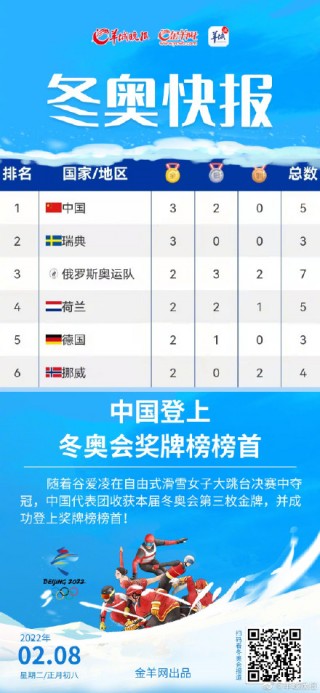 北京冬奥会金牌榜(北京冬奥会金牌榜单)