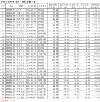 A股年内仅41家企业上市，创10年来新低，但打新赚翻了！
