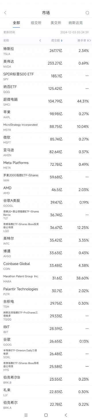 12月2日美股成交额前20：苹果创历史新高，再登全球市值之一大公司王位