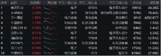 全球最强超算工厂诞生，算力是GPT-4的20倍！国内扶持政策迭出，或有资金借道双创龙头ETF（588330）进场布局
