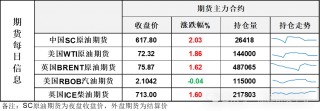 油价长阳大涨，成交密集区获得支撑，进入反弹节奏