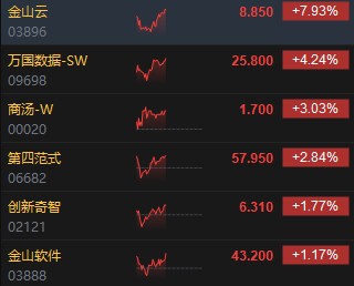 午评：港股恒指涨0.29% 恒生科指涨0.95%苹果概念股涨幅居前