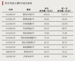 大涨，冲上之一