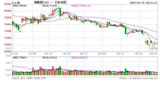 长江有色：15日碳酸锂价横盘整理 新能源需求博弈关税扰动