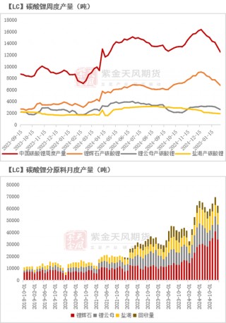 碳酸锂：需求旺季涨价趋势待考量