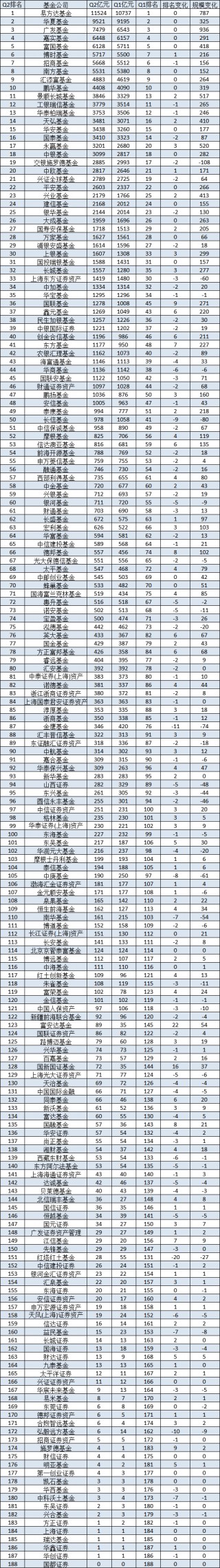 南方基金2024二季度非货规模仅增长152亿元，不足广发基金的六分之一