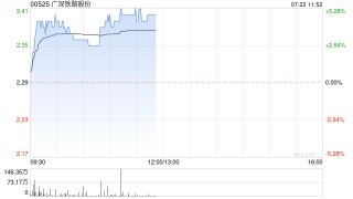 广深铁路股份早盘涨近5% 机构指铁路改革迎来顶层催化