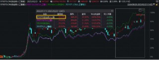 全面做多AI！算力概念集体20CM涨停，创业板人工智能ETF华宝（159363）放量劲涨6.33%创新高