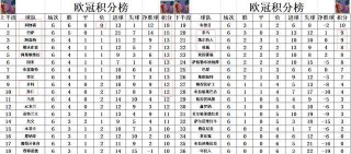 目前欧冠积分排名(目前欧冠积分排名第几)