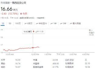 梅西百货盘前大跌近16%，决定终止和激进投资团体的私有化收购谈判