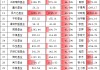 千亿基金公司“含科量”大揭秘，东证资管居倒数第四（名单）