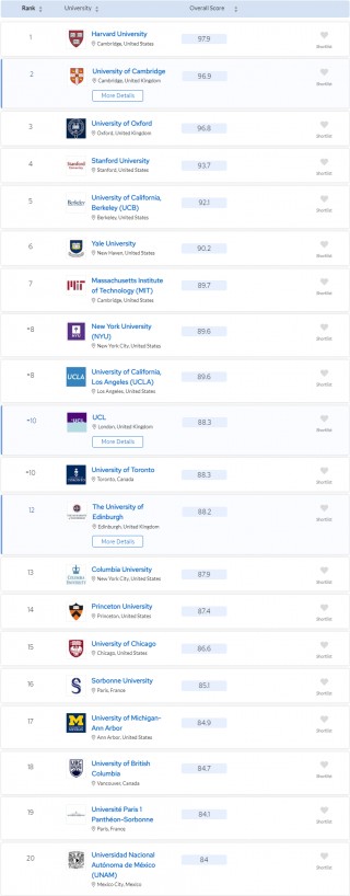 最新qs世界大学排名(最新qs世界大学排名完整版)