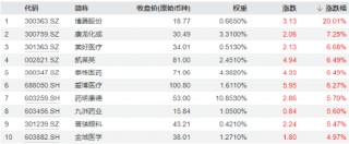 新能源引爆市场，“科技牛”全线归来！双创龙头ETF（588330）盘中上探4%，医疗ETF放量上攻