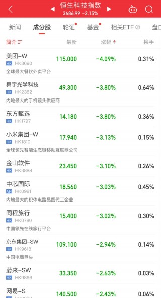 刚刚，沪指跌破3000点！港股也在跌，恒大系突然暴涨，恒大汽车涨37%，发生了什么？