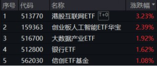 重要会议重磅定调！算力股反攻，创业板人工智能ETF华宝续涨2.39%！港股全线爆发，港股互联网ETF大涨3.23%
