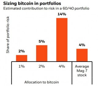 比特币更好占投资组合多少？全球更大资管公司建议：2%以内！
