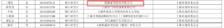 14名券业人士挺进沪上公务员招录名单