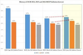 不等CPI达标照样降息！全球央行要放弃抗通胀“最后一英里”了？