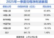 五大上市险企一季报扫描：寿险新业务价值集体高增 平安、太宝投资承压